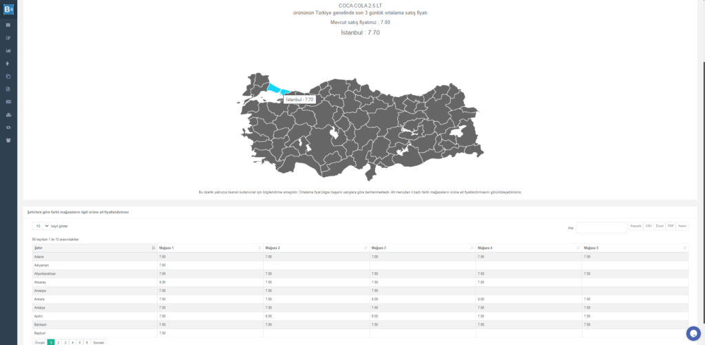 Satışları Arttırmak İçin Kullanılması Gereken 4 Rapor!